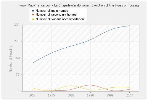 La Chapelle-Vendômoise : Evolution of the types of housing